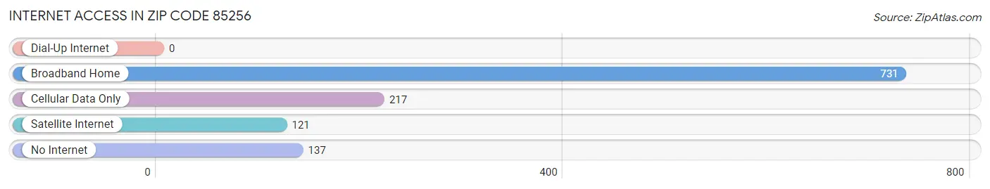 Internet Access in Zip Code 85256