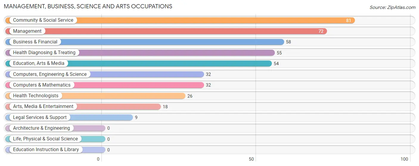 Management, Business, Science and Arts Occupations in Zip Code 85256