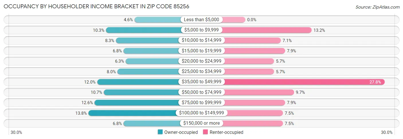 Occupancy by Householder Income Bracket in Zip Code 85256
