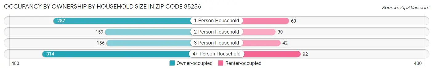 Occupancy by Ownership by Household Size in Zip Code 85256
