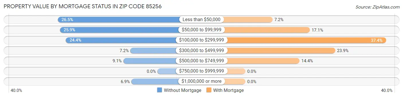 Property Value by Mortgage Status in Zip Code 85256