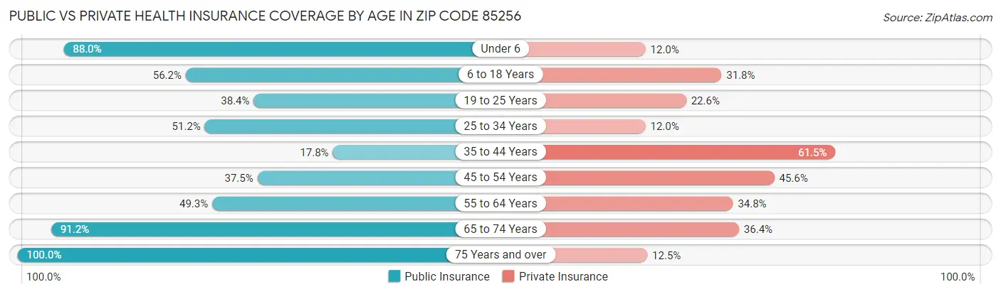 Public vs Private Health Insurance Coverage by Age in Zip Code 85256