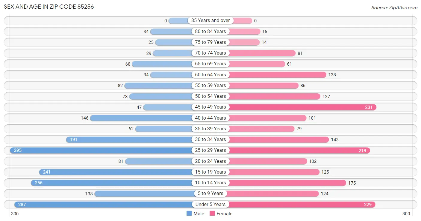 Sex and Age in Zip Code 85256