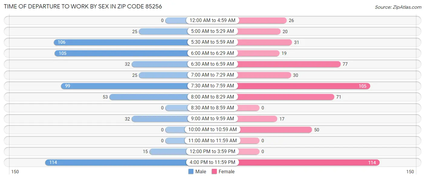 Time of Departure to Work by Sex in Zip Code 85256