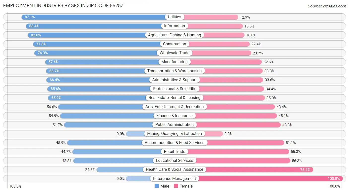 Employment Industries by Sex in Zip Code 85257