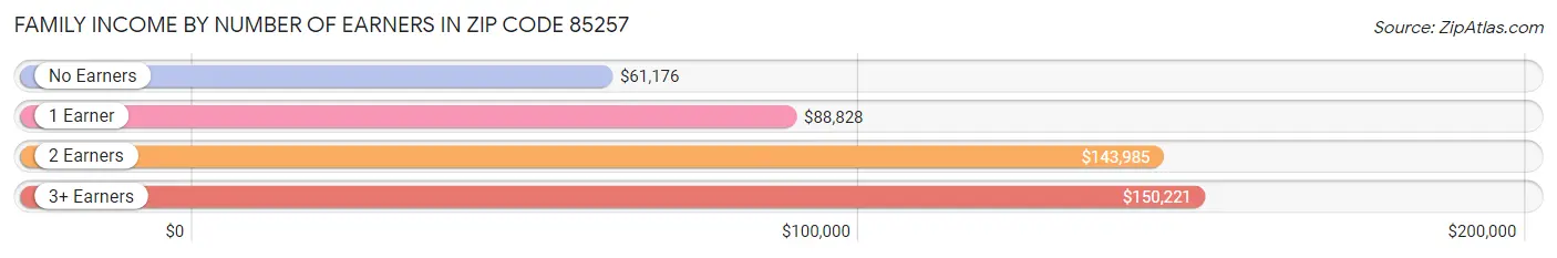 Family Income by Number of Earners in Zip Code 85257