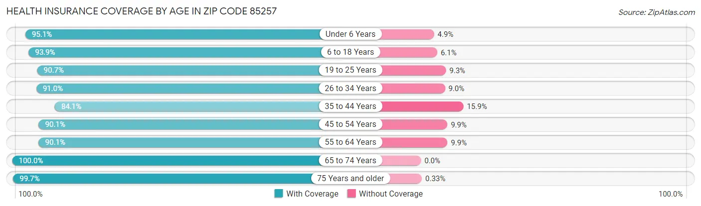 Health Insurance Coverage by Age in Zip Code 85257