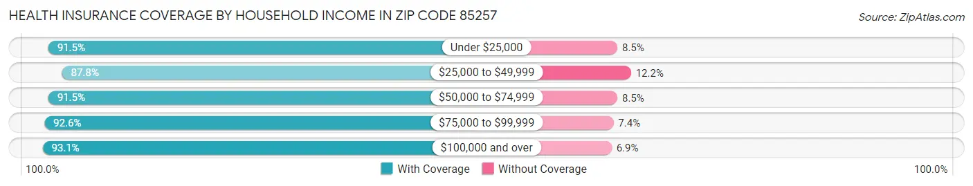 Health Insurance Coverage by Household Income in Zip Code 85257