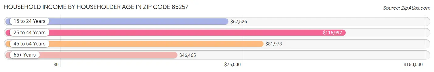 Household Income by Householder Age in Zip Code 85257