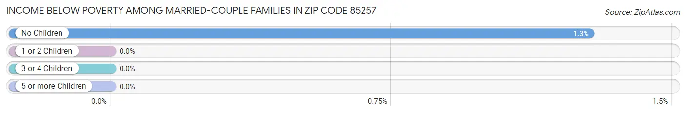 Income Below Poverty Among Married-Couple Families in Zip Code 85257