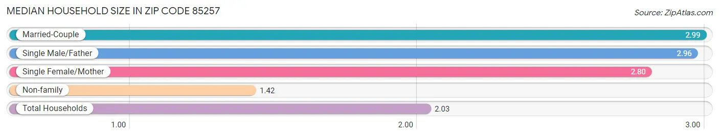 Median Household Size in Zip Code 85257