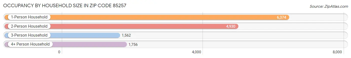 Occupancy by Household Size in Zip Code 85257