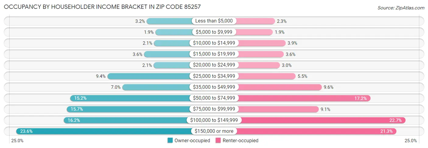 Occupancy by Householder Income Bracket in Zip Code 85257