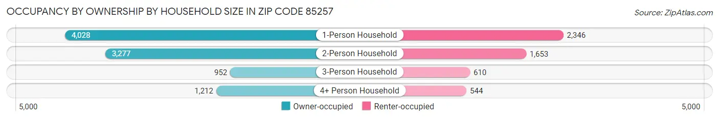 Occupancy by Ownership by Household Size in Zip Code 85257