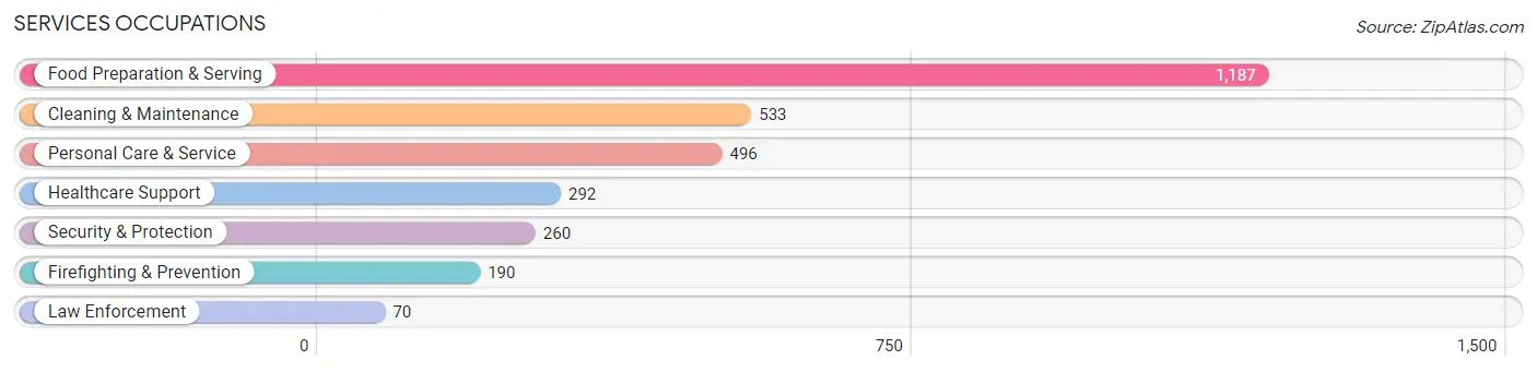 Services Occupations in Zip Code 85257