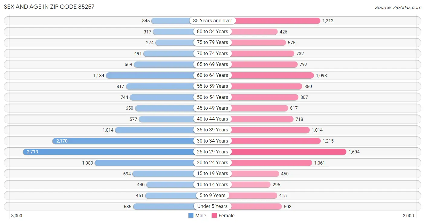 Sex and Age in Zip Code 85257