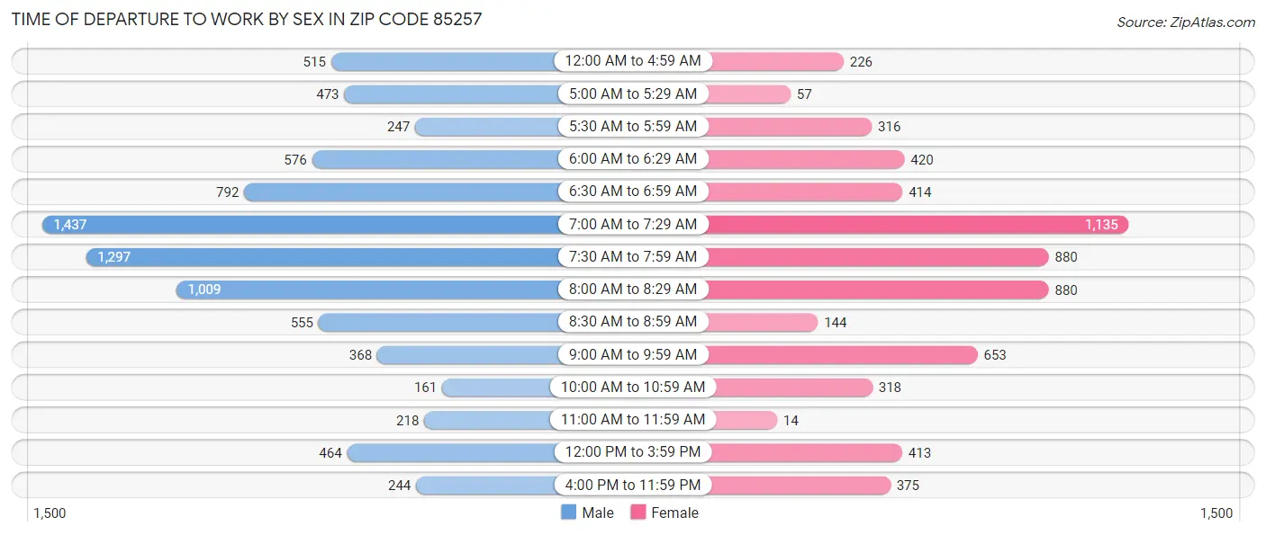 Time of Departure to Work by Sex in Zip Code 85257