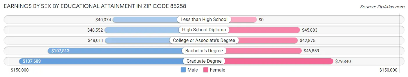 Earnings by Sex by Educational Attainment in Zip Code 85258