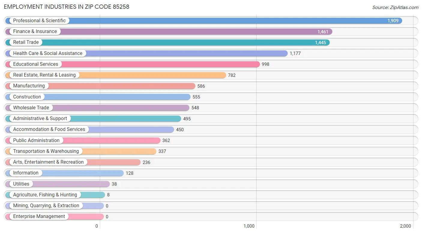 Employment Industries in Zip Code 85258