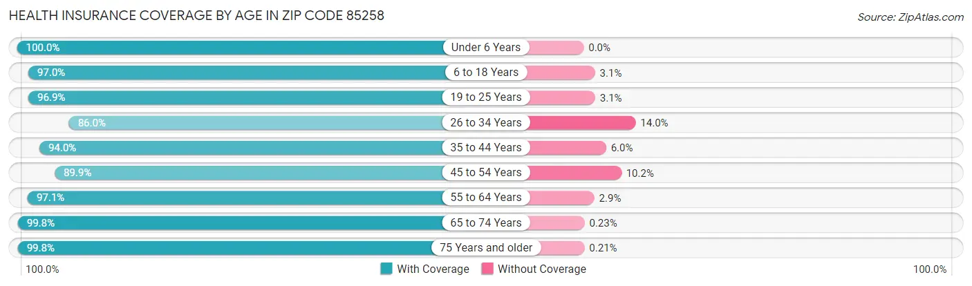 Health Insurance Coverage by Age in Zip Code 85258