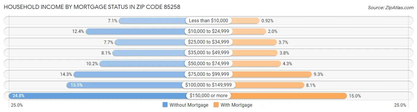 Household Income by Mortgage Status in Zip Code 85258