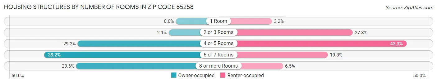 Housing Structures by Number of Rooms in Zip Code 85258