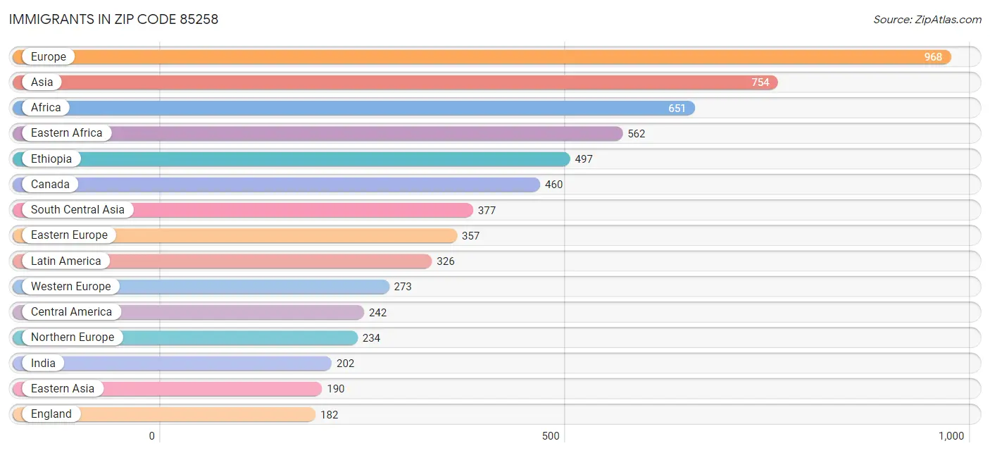 Immigrants in Zip Code 85258