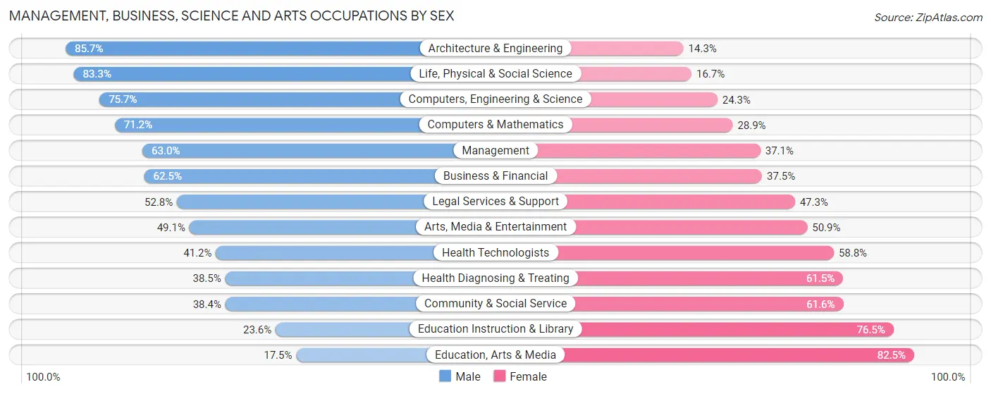 Management, Business, Science and Arts Occupations by Sex in Zip Code 85258