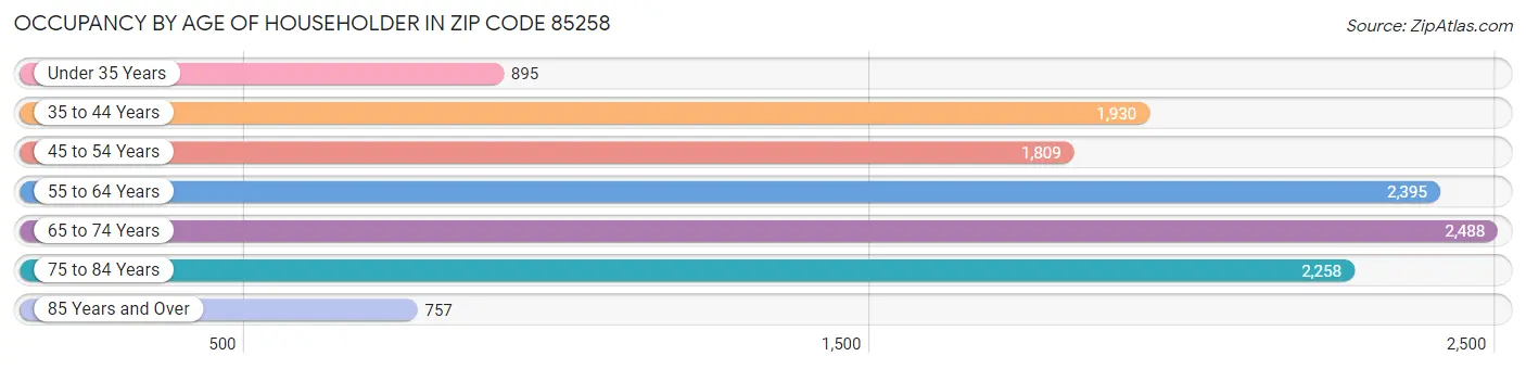 Occupancy by Age of Householder in Zip Code 85258