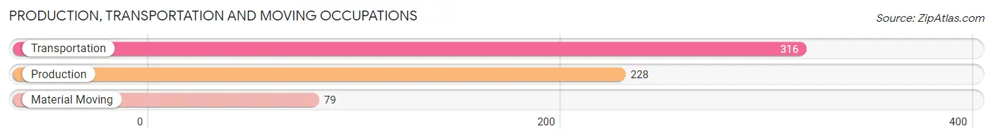 Production, Transportation and Moving Occupations in Zip Code 85258
