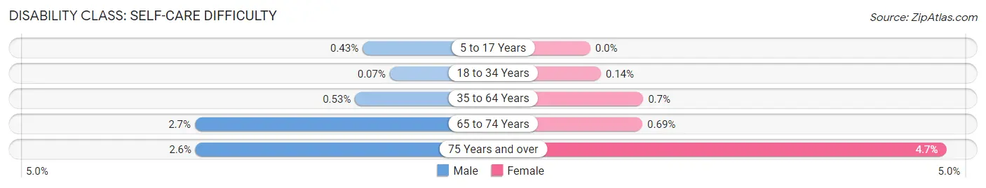 Disability in Zip Code 85258: <span>Self-Care Difficulty</span>