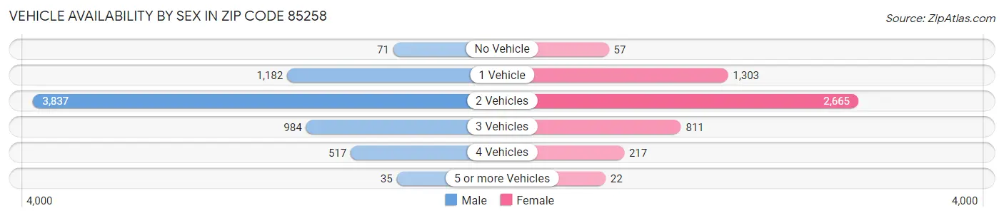 Vehicle Availability by Sex in Zip Code 85258