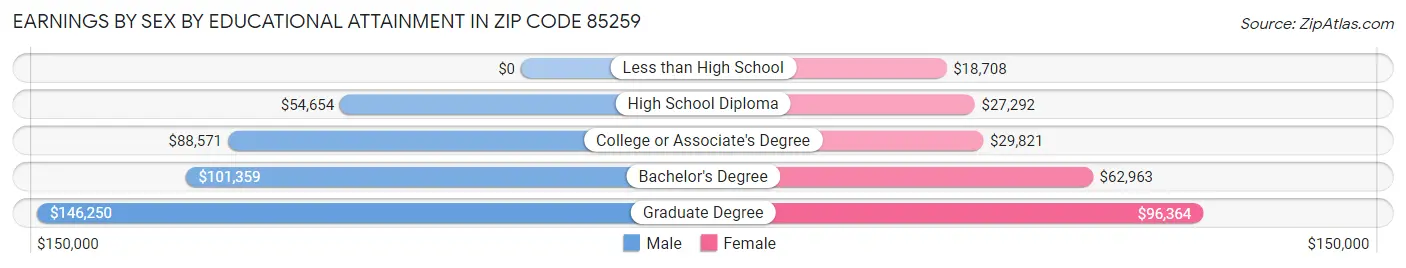 Earnings by Sex by Educational Attainment in Zip Code 85259