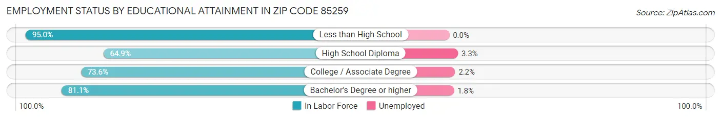 Employment Status by Educational Attainment in Zip Code 85259