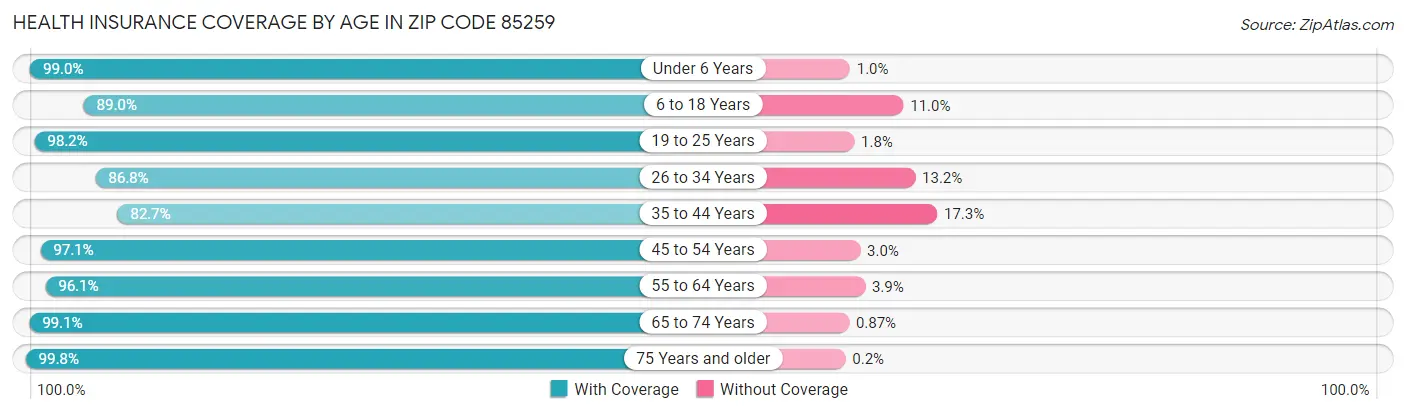 Health Insurance Coverage by Age in Zip Code 85259