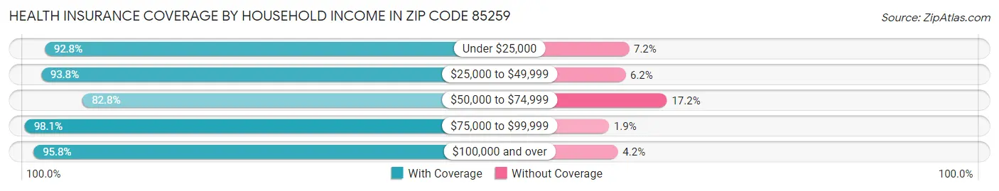 Health Insurance Coverage by Household Income in Zip Code 85259
