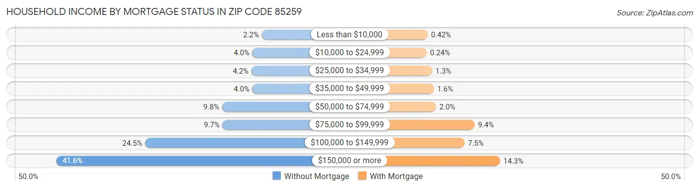 Household Income by Mortgage Status in Zip Code 85259