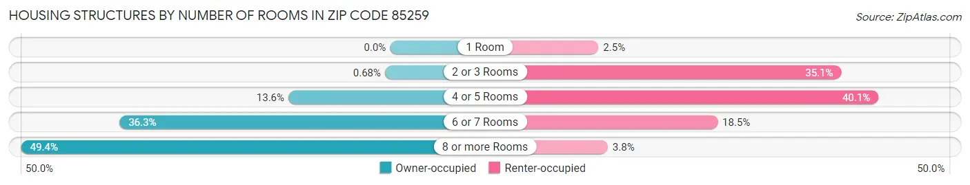 Housing Structures by Number of Rooms in Zip Code 85259