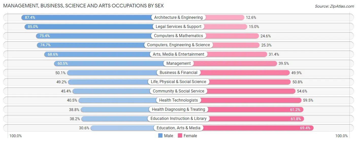 Management, Business, Science and Arts Occupations by Sex in Zip Code 85259