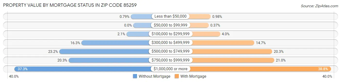 Property Value by Mortgage Status in Zip Code 85259