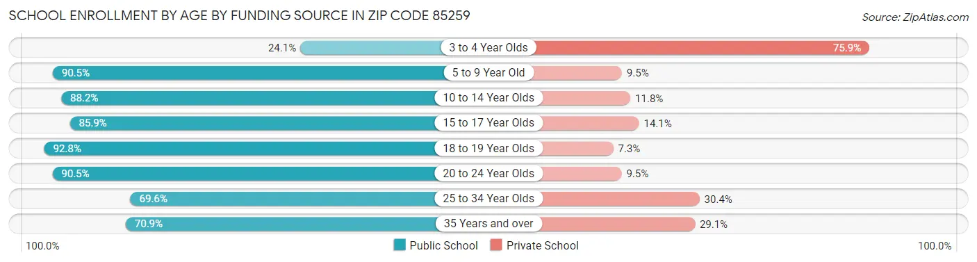 School Enrollment by Age by Funding Source in Zip Code 85259