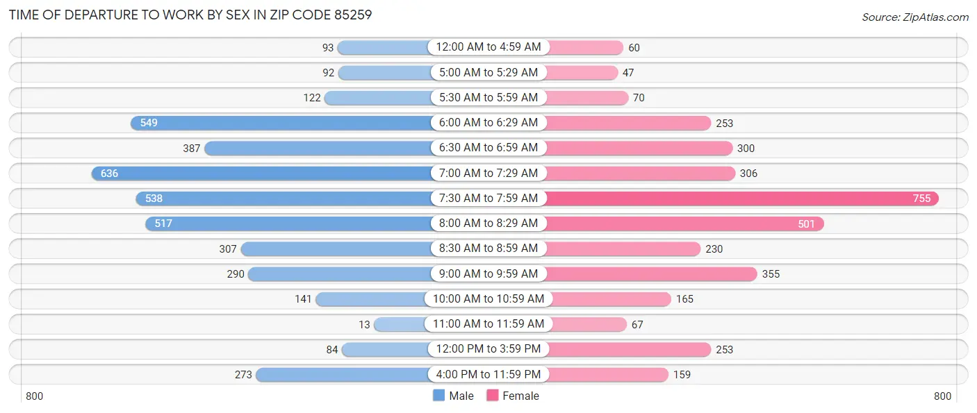 Time of Departure to Work by Sex in Zip Code 85259