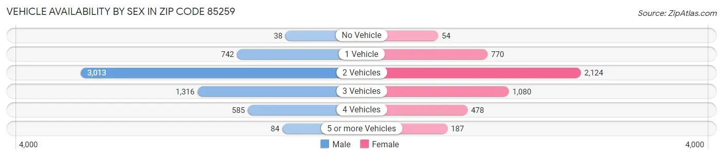 Vehicle Availability by Sex in Zip Code 85259