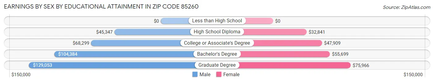 Earnings by Sex by Educational Attainment in Zip Code 85260