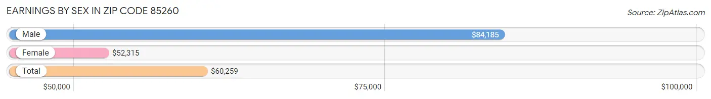 Earnings by Sex in Zip Code 85260