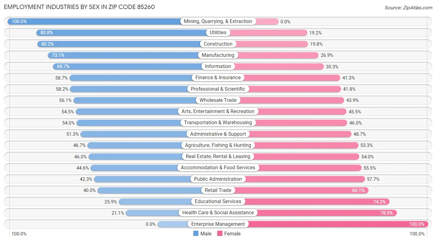 Employment Industries by Sex in Zip Code 85260