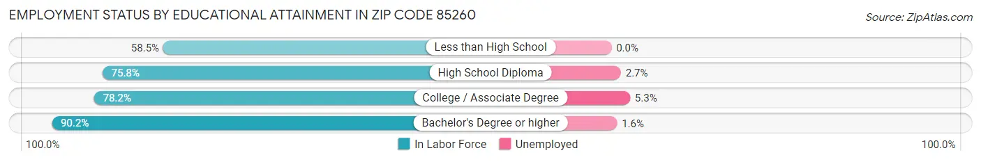 Employment Status by Educational Attainment in Zip Code 85260
