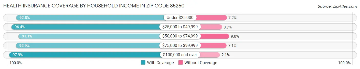 Health Insurance Coverage by Household Income in Zip Code 85260