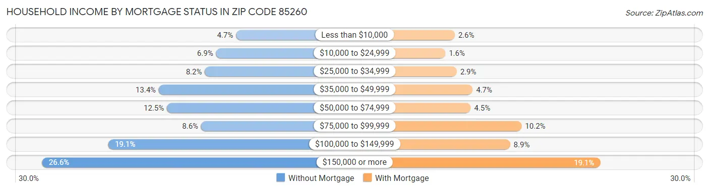 Household Income by Mortgage Status in Zip Code 85260