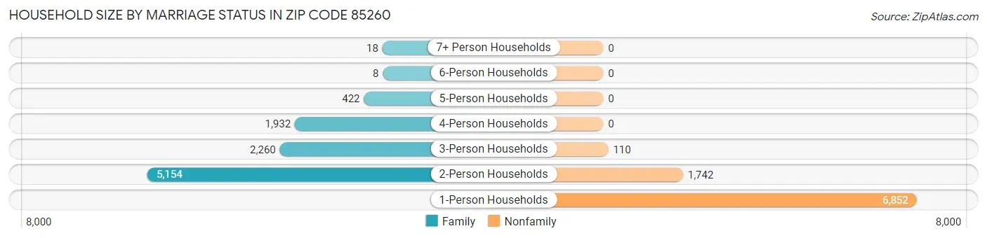 Household Size by Marriage Status in Zip Code 85260